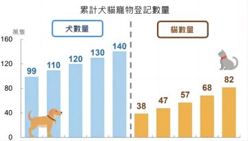 臺灣省寵物行業(yè)規(guī)模突破600億新臺幣