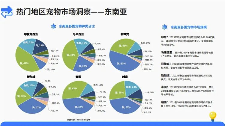 探索東南亞寵物用品市場，東南亞市場怎么樣